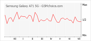 Populariteit van de telefoon: diagram Samsung Galaxy A71 5G
