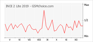 Gráfico de los cambios de popularidad INOI 2 Lite 2019