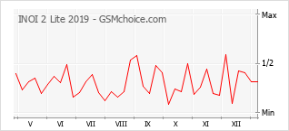 Traçar mudanças de populariedade do telemóvel INOI 2 Lite 2019