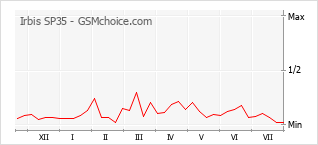Popularity chart of Irbis SP35