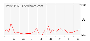 Gráfico de los cambios de popularidad Irbis SP35