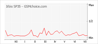 Le graphique de popularité de Irbis SP35