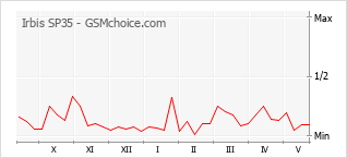 Grafico di modifiche della popolarità del telefono cellulare Irbis SP35