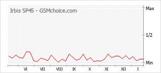 Diagramm der Poplularitätveränderungen von Irbis SP45