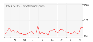 Gráfico de los cambios de popularidad Irbis SP45
