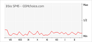 Le graphique de popularité de Irbis SP45