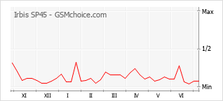 Grafico di modifiche della popolarità del telefono cellulare Irbis SP45
