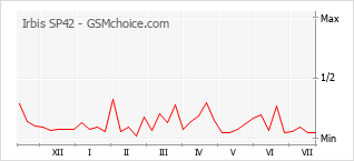 Le graphique de popularité de Irbis SP42