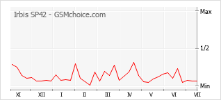 Grafico di modifiche della popolarità del telefono cellulare Irbis SP42