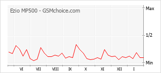 Gráfico de los cambios de popularidad Ezio MP500