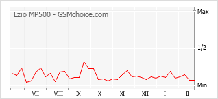 Le graphique de popularité de Ezio MP500