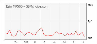 Диаграмма изменений популярности телефона Ezio MP500
