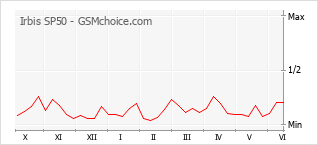 Gráfico de los cambios de popularidad Irbis SP50