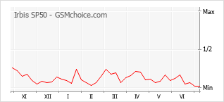 Grafico di modifiche della popolarità del telefono cellulare Irbis SP50
