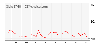 Диаграмма изменений популярности телефона Irbis SP50