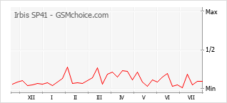 Popularity chart of Irbis SP41