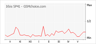 Gráfico de los cambios de popularidad Irbis SP41