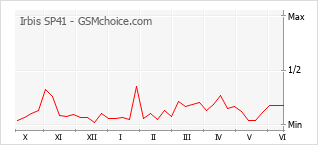 Le graphique de popularité de Irbis SP41