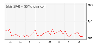 Grafico di modifiche della popolarità del telefono cellulare Irbis SP41