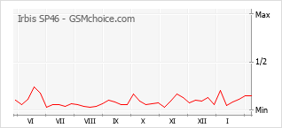 Gráfico de los cambios de popularidad Irbis SP46