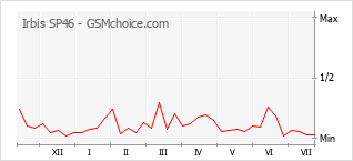 Le graphique de popularité de Irbis SP46
