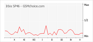 Grafico di modifiche della popolarità del telefono cellulare Irbis SP46