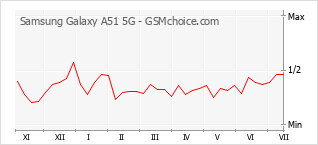 Popularity chart of Samsung Galaxy A51 5G
