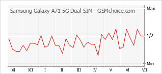 Diagramm der Poplularitätveränderungen von Samsung Galaxy A71 5G Dual SIM