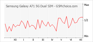 Grafico di modifiche della popolarità del telefono cellulare Samsung Galaxy A71 5G Dual SIM
