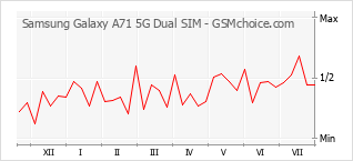 Populariteit van de telefoon: diagram Samsung Galaxy A71 5G Dual SIM