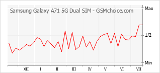 Traçar mudanças de populariedade do telemóvel Samsung Galaxy A71 5G Dual SIM