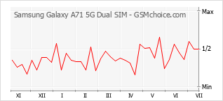 手機聲望改變圖表 Samsung Galaxy A71 5G Dual SIM