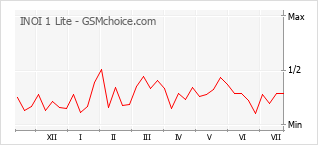 Le graphique de popularité de INOI 1 Lite