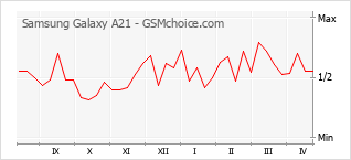Diagramm der Poplularitätveränderungen von Samsung Galaxy A21