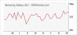 Popularity chart of Samsung Galaxy A21