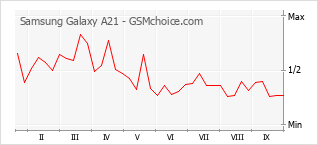 Gráfico de los cambios de popularidad Samsung Galaxy A21