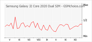 Diagramm der Poplularitätveränderungen von Samsung Galaxy J2 Core 2020 Dual SIM