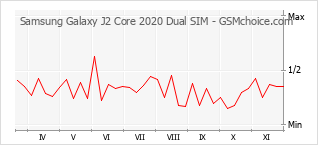 Grafico di modifiche della popolarità del telefono cellulare Samsung Galaxy J2 Core 2020 Dual SIM