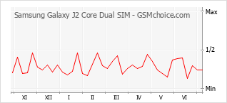 Diagramm der Poplularitätveränderungen von Samsung Galaxy J2 Core Dual SIM