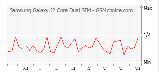 Traçar mudanças de populariedade do telemóvel Samsung Galaxy J2 Core Dual SIM