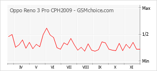 Diagramm der Poplularitätveränderungen von Oppo Reno 3 Pro CPH2009