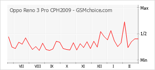 Gráfico de los cambios de popularidad Oppo Reno 3 Pro CPH2009