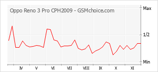 手机声望改变图表 Oppo Reno 3 Pro CPH2009