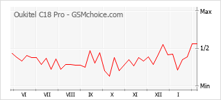 Gráfico de los cambios de popularidad Oukitel C18 Pro