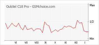 Grafico di modifiche della popolarità del telefono cellulare Oukitel C18 Pro