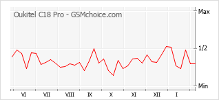 Populariteit van de telefoon: diagram Oukitel C18 Pro