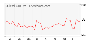 Traçar mudanças de populariedade do telemóvel Oukitel C18 Pro