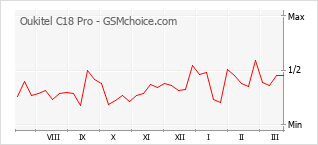 Диаграмма изменений популярности телефона Oukitel C18 Pro