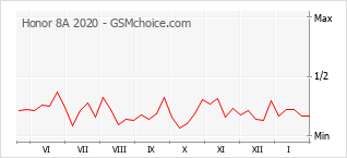 Diagramm der Poplularitätveränderungen von Honor 8A 2020
