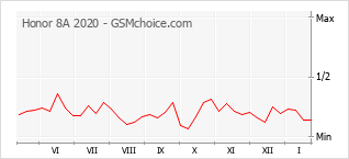 Grafico di modifiche della popolarità del telefono cellulare Honor 8A 2020
